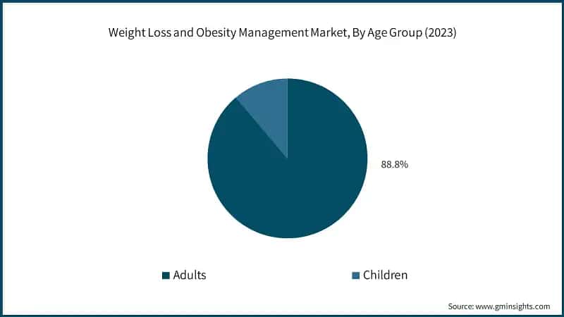 Weight Loss and Obesity Management Market, By Age Group (2023)