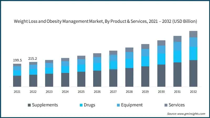 Weight Loss and Obesity Management Market, By Product & Services, 2021 – 2032 (USD Billion)