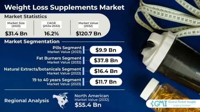 Weight Loss Supplements Market