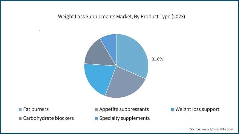 Weight Loss Supplements Market, By Product Type (2023)