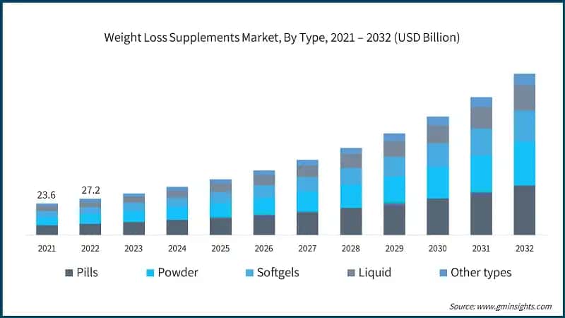 Weight Loss Supplements Market, By Type, 2021 – 2032 (USD Billion)
