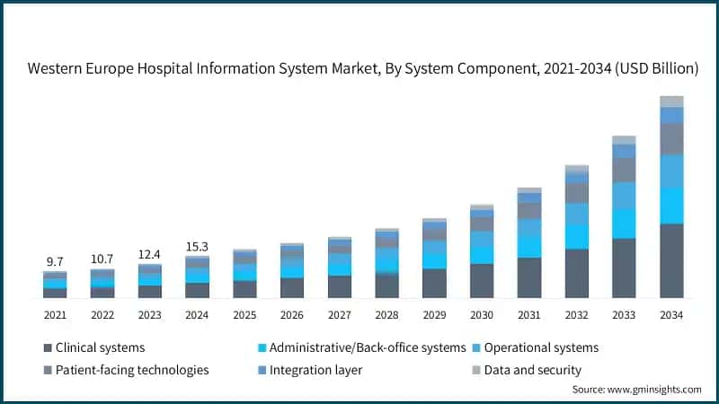 Western Europe Hospital Information System Market, By System Component, 2021-2034 (USD Billion)