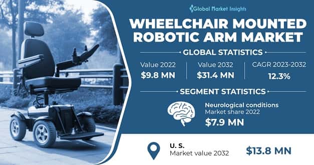 Wheelchair Mounted Robotic Arm Market 