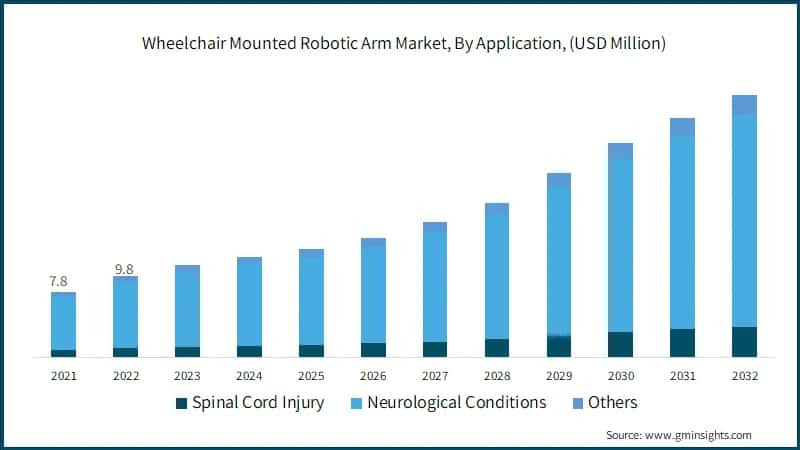  Wheelchair Mounted Robotic Arm Market, By Application, (USD Million)