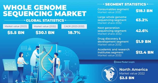 Whole Genome Sequencing (WGS) Market 