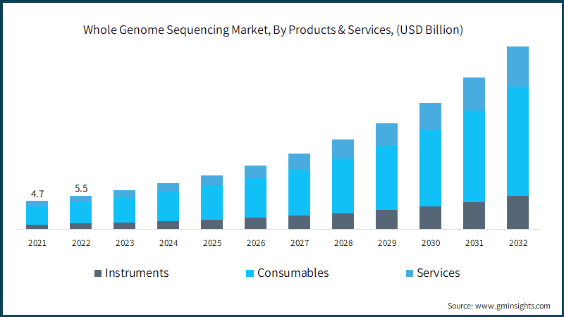 Whole Genome Sequencing Market, By Products & Services, (USD Billion)