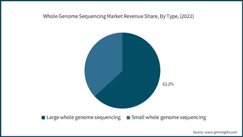 Whole Genome Sequencing Market Revenue Share, By Type, (2022)