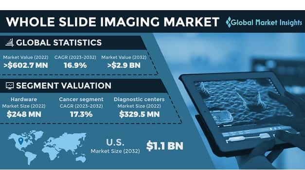 Whole Slide Imaging Market 