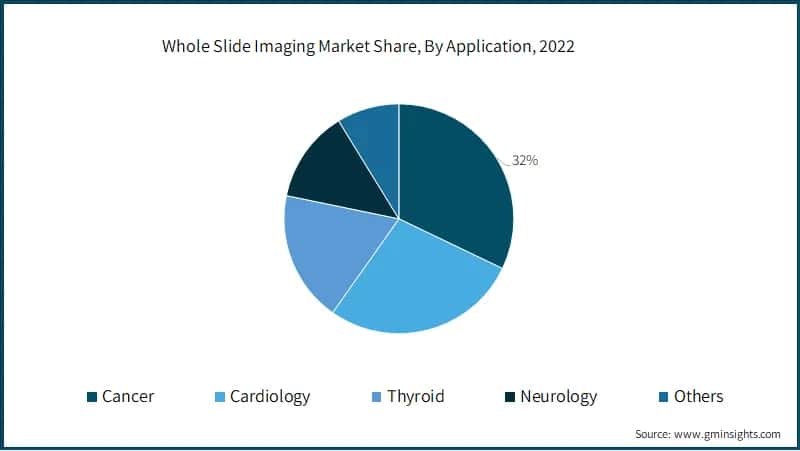 Whole Slide Imaging Market Share, By Application,