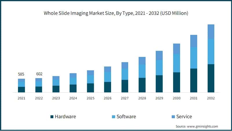 Whole Slide Imaging Market Size, By Type