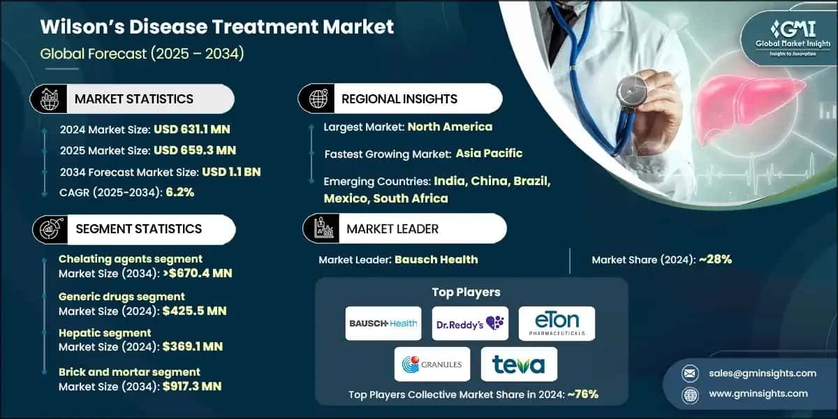 Wilson’s Disease Treatment Market