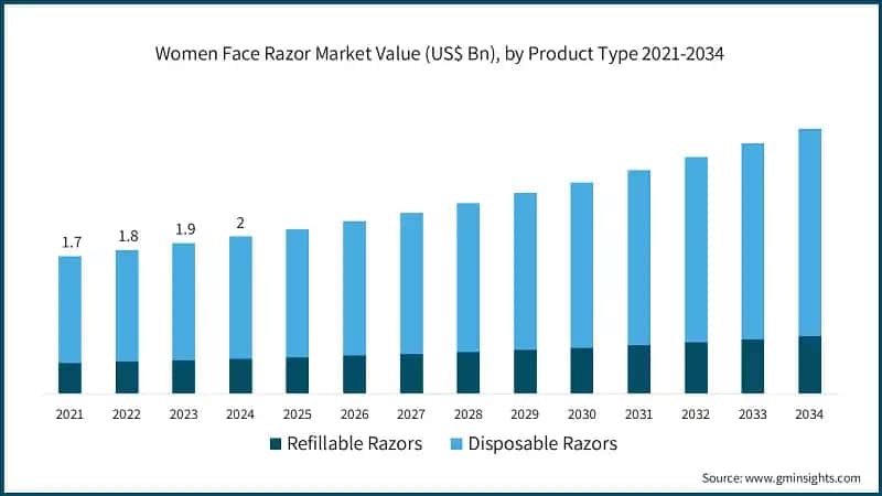 Marktwert von Damen-Gesichtsrasierern (Mrd. US-Dollar), nach Produkttyp 2021-2034