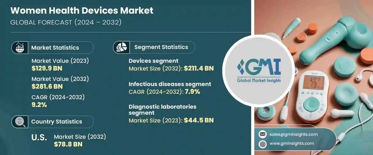 Women Health Devices Market