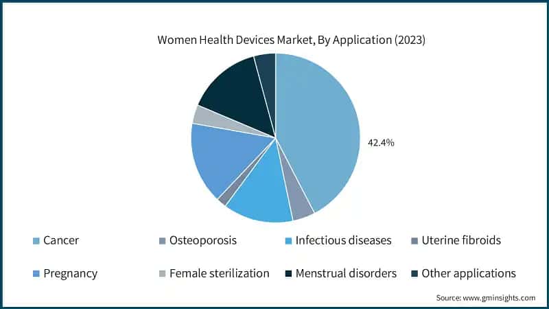 Women Health Devices Market, By Application (2023)