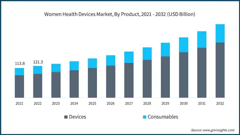 Women Health Devices Market, By Product, 2021 - 2032 (USD Billion)