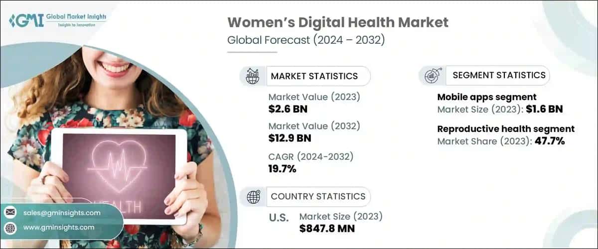 Women’s Digital Health Market