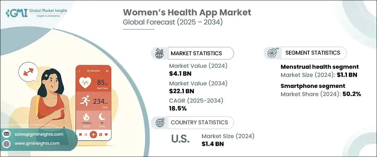 Women’s Health App Market