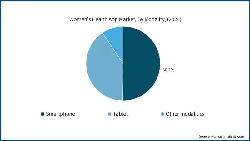 Women’s Health App Market, By Modality, (2024)