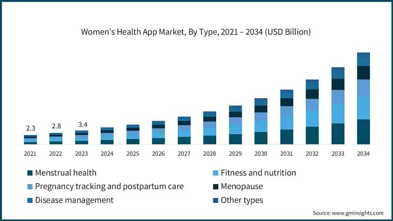 Women’s Health App Market, By Type, 2021 – 2034 (USD Billion)