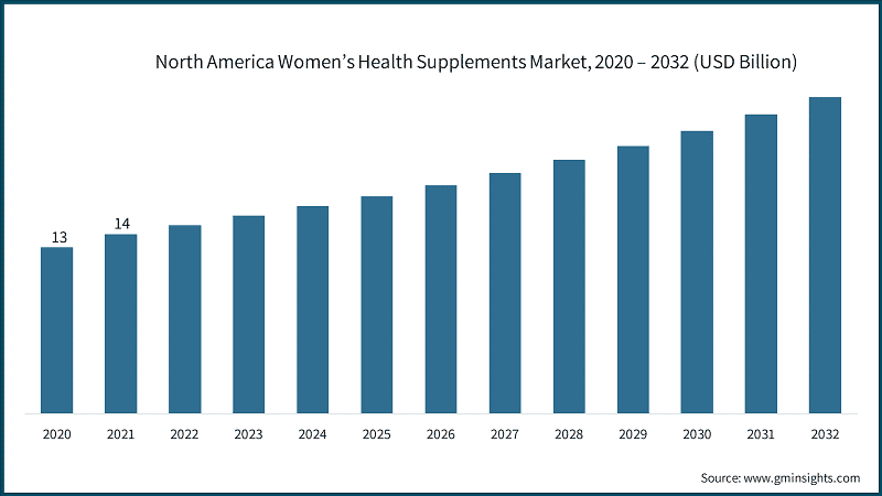 North America Women’s Health Supplements Market, 2020 – 2032 (USD Billion)