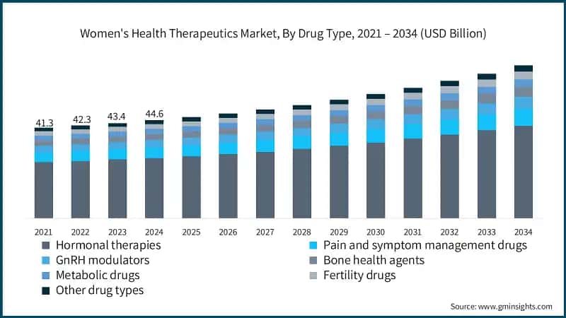Womens Health Therapeutics Market, By Drug Type, 2021 – 2034 (USD Billion)