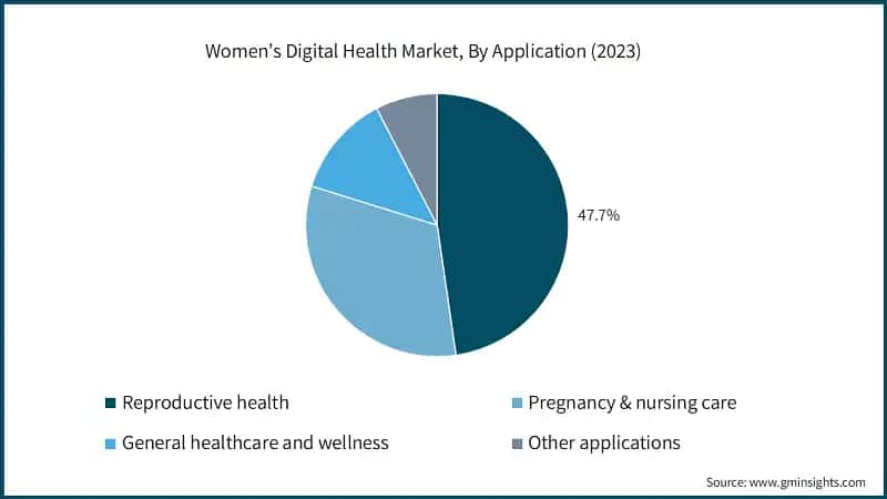 Women’s Digital Health Market, By Application (2023)