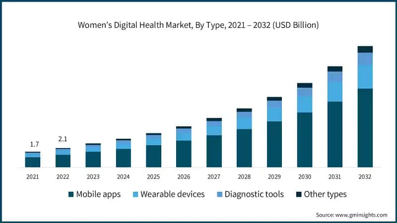 Women’s Digital Health Market, By Type, 2021 – 2032 (USD Billion)