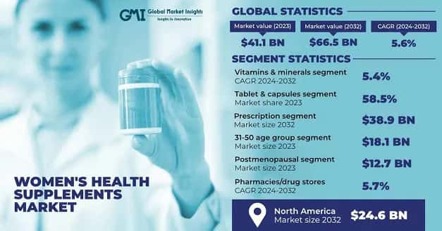 Women’s Health Supplements Market 