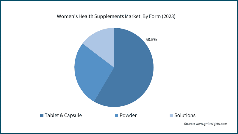 Women’s Health Supplements Market, By Form (2023)