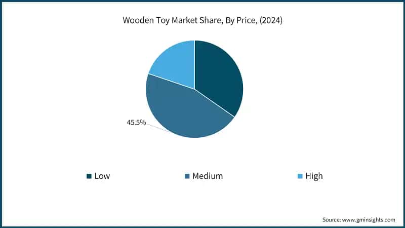 Wooden Toy Market Share, By Price, (2024)