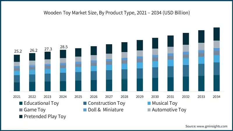 Wooden Toy Market Size, By Product Type, 2021 – 2034 (USD Billion)