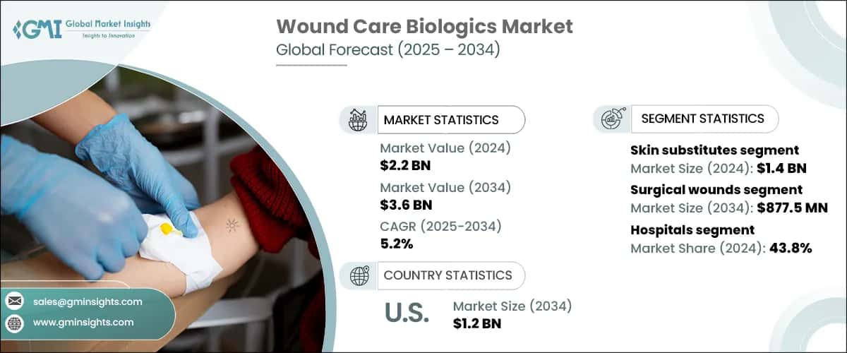Wound Care Biologics Market