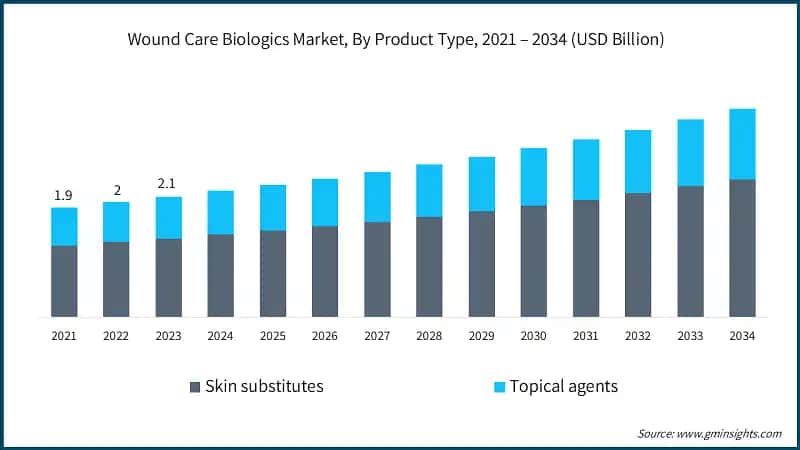  Wound Care Biologics Market, By Product Type, 2021 – 2034 (USD Billion)