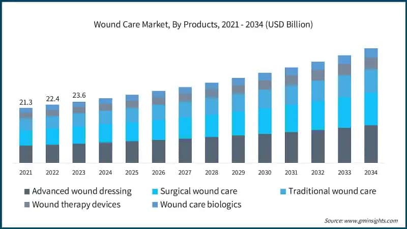 Wound Care Market, By Products, 2021 - 2034 (USD Billion)