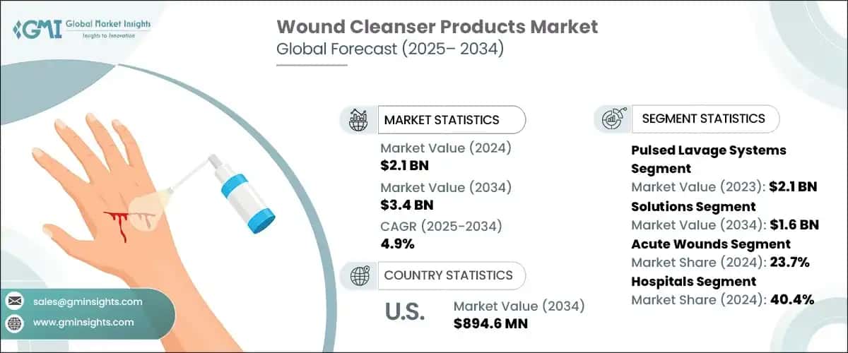 Wound Cleanser Products Market