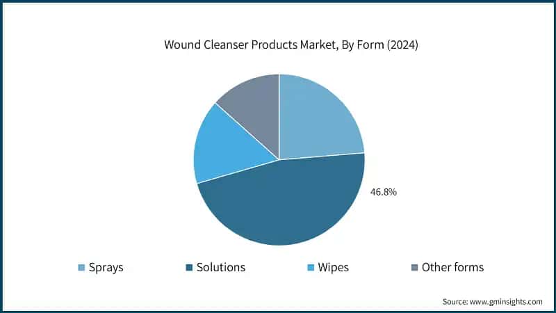     Wound Cleanser Products Market, By Form (2024)