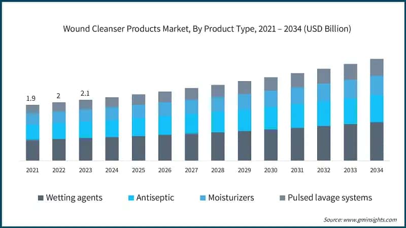   Wound Cleanser Products Market, By Product Type, 2021 – 2034 (USD Billion)