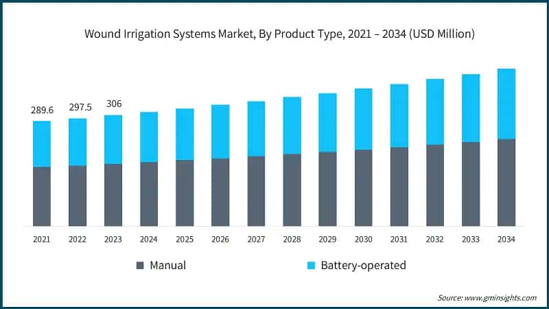 Wound Irrigation Systems Market, By Product Type, 2021 – 2034 (USD Million)