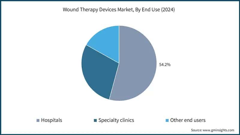 Wound Therapy Devices Market, By End Use (2024)