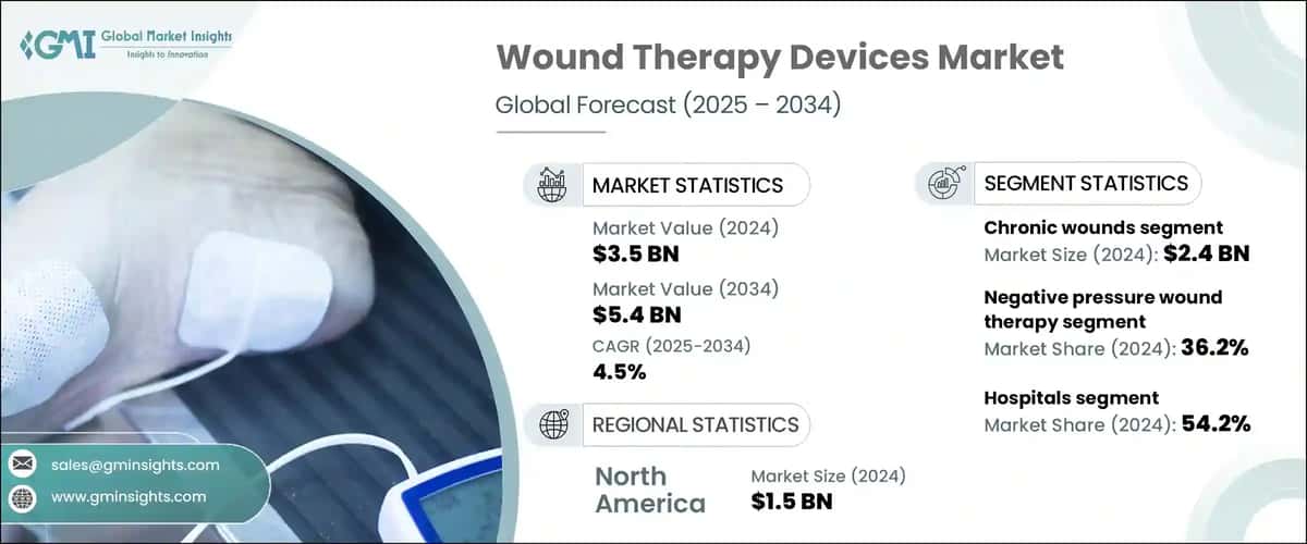 Wound Therapy Devices Market