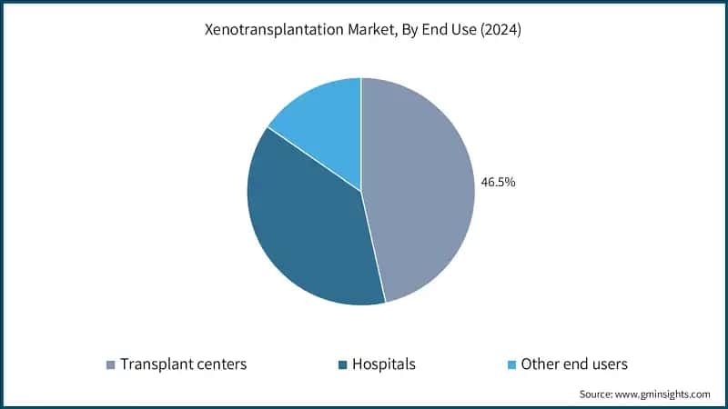 Xenotransplantation Market, By End Use (2024)