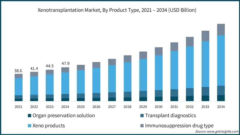 Xenotransplantation Market, By Product Type, 2021 – 2034 (USD Billion)