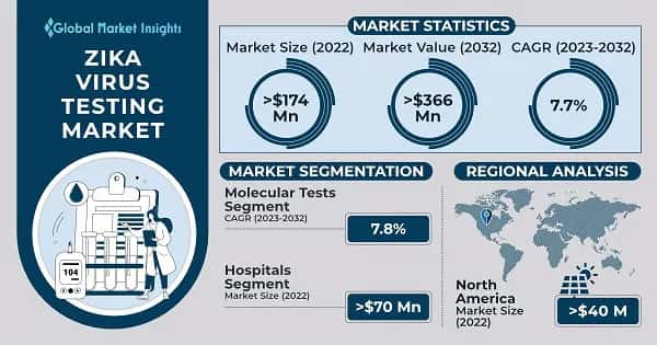 Zika Virus Testing Market