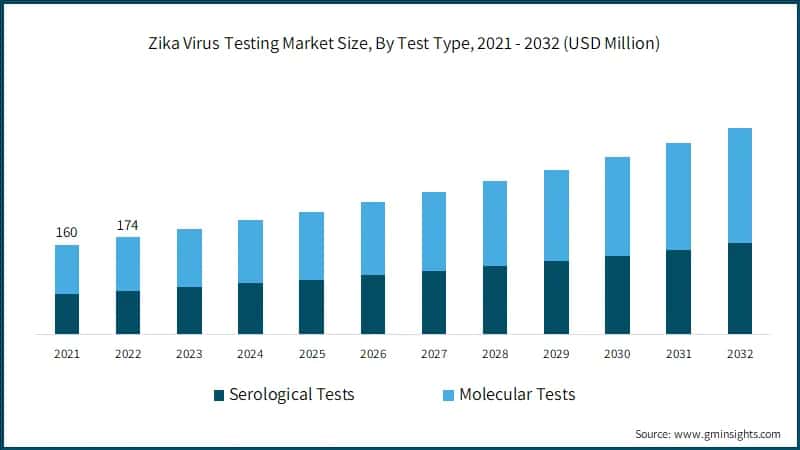 Global Zika Virus Testing Market Size, By Test Type, 2021 - 2032 (USD Million)