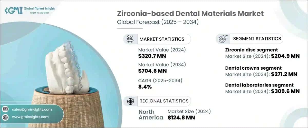 Zirconia-based Dental Materials Market