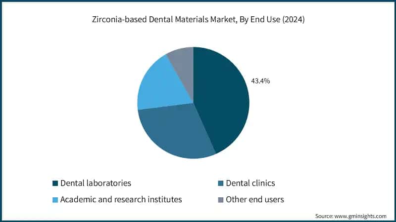 Zirconia-based Dental Materials Market, By End Use (2024)
