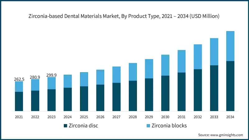Zirconia-based Dental Materials Market, By Product Type, 2021 – 2034 (USD Million)
