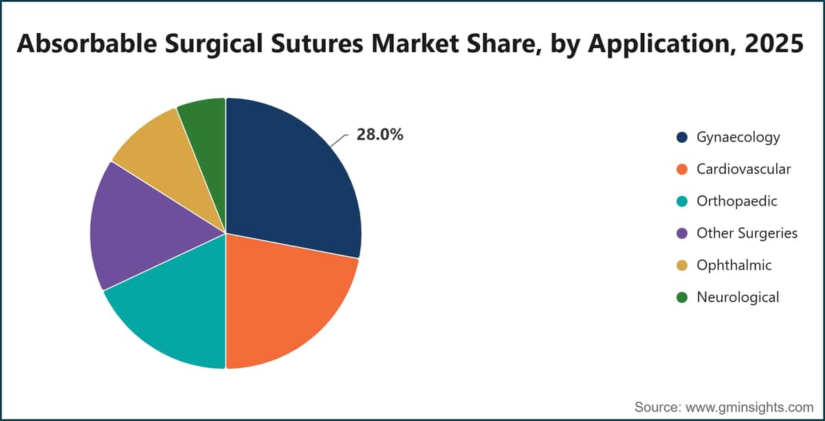 Part de marché des sutures chirurgicales résorbables, par application, 2025