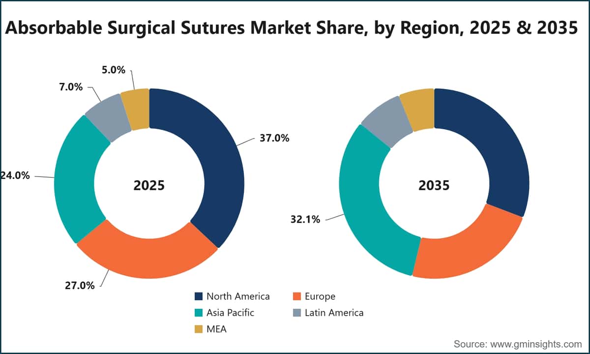 Part de marché des sutures chirurgicales résorbables, par région, 2025 et 2035