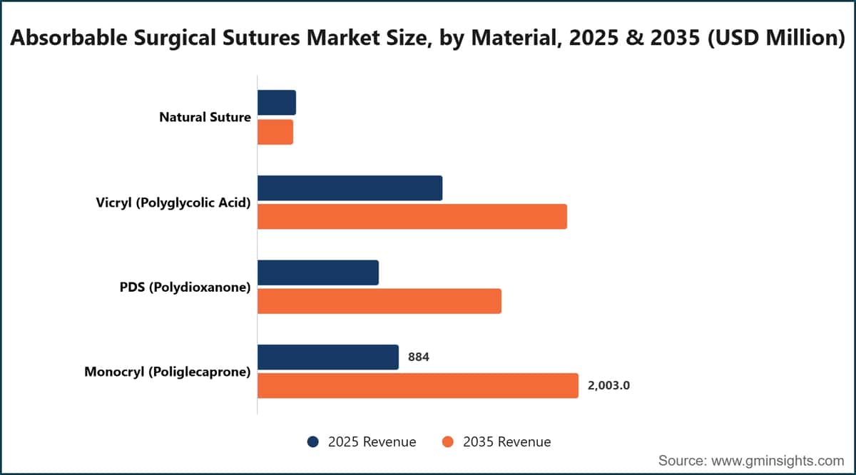 Taille du marché des sutures chirurgicales résorbables, par matériau, 2025 et 2035 (millions de dollars américains)